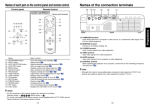 Page 815
Preparations
14
(1) (6) (2)(3) (4) (5)
COMPUTER(
Y/PB/PR )
S-VIDEO VIDEOVIDEO
AUDIO
MONITOR
CONTROL
(1) COMPUTER terminal
Input RGB signal from a computer or other source, or a component video signal (Y/P
B/
P
R) from video equipment.
(2) MONITOR terminal
Connect to a computer display, etc.
(3) S-VIDEO terminal
Input S video signals from video equipment.
(4) VIDEO terminal
Input video signals from video equipment.
(5) AUDIO terminal
Input audio signals from a computer or video equipment.
(6) CONTROL...