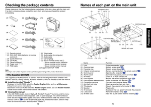 Page 713
Preparations
12
(1) (2) (3) (4) (5)
(6) (7) (7)(8) (9)
(5)
(4)
(10)
(11)
(12) (14) (13)
(14)
(8)
(12) (9) (15)
(16)CAUTION Label
CAUTION Label
MODEL NO./
RATING LabelWARNING Label WARNING Label
SERIAL NO. Label
Name : Function
(1) Lens : Projects expanded image
(2) Zooming lever : Adjusts screen size 
p.22
(3) Focusing ring : Adjusts screen focus 
p.22
(4) Infrared remote sensor : Senses commands from the remote control 
p.16
(5) Control panel : Operates the projector 
p.14
(6) AC IN socket : Connect...