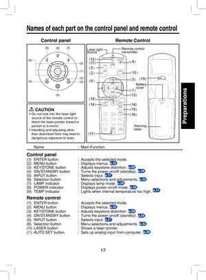 Page 16
17

Preparations

Names of each part on the control panel and remote control
Control panelRemote Control
  Name :  Main Function
Control panel
(1)  ENTER button  :  Accepts the selected mode.
(2)  MENU button :  Displays menus. p.32
(3)  KEYSTONE button  :  Adjusts keystone distortion. (4)  ON/STANDBY button  :  Turns the power on/off (standby). p.26
(5)  INPUT button :  Selects input. p.27
(6)  Selection button  :  Menu selections and adjustments. p.32
(7)  LAMP indicator  :  Displays lamp mode. p.26...