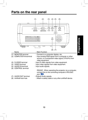 Page 18
19

Preparations

Parts on the rear panel
  Name :  Main Function
(1)  MONITOR terminal  :  Connect to a computer display, etc.
(2)  COMPUTER IN terminal  :  Input analog RGB signal from a computer or other 
source, or a component video signal (Y/PB/PR) from 
video equipment.
(3)  S-VIDEO terminal  : Input S video signals from video equipment.   
(4)  VIDEO terminal  : Input video signals from video equipment.
(5)  AUDIO IN terminal  : Input audio signals.
(6)  CONTROL terminal 
       RS232C  :When...