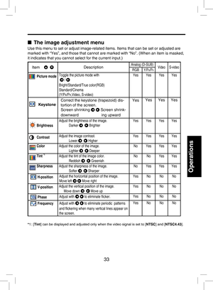 Page 32
33

Operations

■  The image adjustment menu
Use this menu to set or adjust image-related items. Items that can be set or adjusted are 
marked with “Yes”, and those that cannot are marked with “No”. (When an item is masked, 
it indicates that you cannot select for the current input.)
Item      DescriptionAnalog (D-SUB)VideoS-videoRGBY/PB/PR
Picture modeToggle the picture mode with  
  / 
Bright/Standard/True color(RGB)
Standard/Cinema
(Y/PB/PR,Video, S-video)
YesYesYesYes
KeystoneCorrect the keystone...