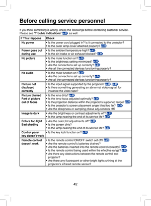 Page 41
42

Before calling service personnel
If you think something is wrong, check the followings before contacting customer service. 
Please see “Trouble indications” p.41 as well.
If This HappensCheck
No power•  Is the power cord plugged in? Is it connected to the projector? 
•  Is the outer lamp cover attached properly? 
p.38
Power goes out  
during use•  Is the ambient temperature high? 
p.41
•  Is the air intake or air exhaust blocked? p.41
No picture
•  Is the mute function on? p.30
•  Is the brightness...