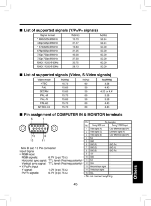 Page 44
45

Others

■  List of supported signals (Y/PB/PR signals)
Signal formatfh(kHz)fv(Hz)
* 480i(525i)@60Hz15.7359.94
480p(525p)@60Hz31.4759.94
* 576i(625i)@50Hz15.6350.00
576p(625p)@50Hz31.2550.00
720p(750p)@60Hz45.0060.00
720p(750p)@50Hz37.5050.00
1080i(1125i)@60Hz33.7560.00
1080i(1125i)@50Hz28.1350.00
■  List of supported signals (Video, S-Video signals)
Video modefh(kHz)fv(Hz)fsc(MHz)
NTSC15.73603.58
PAL15.63504.43
SECAM15.63504.25 or 4.41
PAL-M15.73603.58
PAL-N15.63503.58
PAL-6015.73604.43...