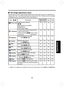 Page 32
33

Operations

■  The image adjustment menu
Use this menu to set or adjust image-related items. Items that can be set or adjusted are 
marked with “Yes”, and those that cannot are marked with “No”. (When an item is masked, 
it indicates that you cannot select for the current input.)
Item      DescriptionAnalog (D-SUB)VideoS-videoRGBY/PB/PR
Picture modeToggle the picture mode with  
  / 
Bright/Standard/True color(RGB)
Standard/Cinema
(Y/PB/PR,Video, S-video)
YesYesYesYes
KeystoneCorrect the keystone...