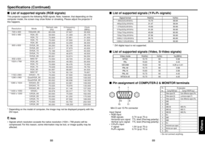 Page 4589
Others
88
Specifications (Continued)
■List of supported signals (Y/P
B/P
R signals)
Signal format fh(kHz) fv(Hz)
480i(525i)@60Hz15.73 59.94
480p(525p)@60Hz31.47 59.94
576i(625i)@50Hz15.63 50.00
576p(625p)@50Hz31.25 50.00
720p(750p)@60Hz45.00 60.00
720p(750p)@50Hz37.50 50.00
1080i(1125i)@60Hz33.75 60.00
1080i(1125i)@50Hz28.13 50.00 * *
*DVI digital input is not supported.
■List of supported signals (Video, S-Video signals)
Video mode fh(kHz) fv(Hz) fsc(MHz)
NTSC 15.73 60 3.58
PAL15.63 50 4.43
SECAM...