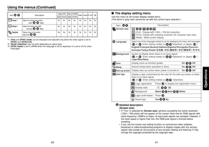 Page 2141
Operations
40
■The display setting menuUse this menu to set screen display-related items.
(The items in gray color cannot be set with the current input selection.)
(Full):  Display with 1024 × 768 dot resolution
(Thru): 
Display with sampling resolution (for computer input only)
(Wide):  Wide-screen display
Select one of the languages below to use for displaying the menu and messages[      or      : Enter setting mode]     [          :Selection]      [Apply:       ]...