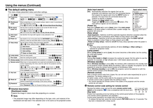 Page 2345
Operations
44
[A uto input search ][On ]: Automatically searches the signals that can be
projected, and switches input from the connected device
that outputs the signals each time the  INPUT button is
pressed. The input from the connected device that
outputs no signals is skipped.
[ Off ]: Displays the  Input select menu.
T oggle with 
 
 buttons and press 
 button. (The
input without signals can be selected.)
[ Po wer on ]Note that if [ Power on ] is set to [ Auto ], then if the  main power
s witch...