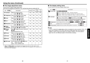 Page 1631
Operations
30
■The image adjustment menuUse this menu to adjust image-related items.Items that can be adjusted are marked with  “Yes”, and those that cannot are marked with “No”.
Item    
  
Description
Computer
Y/P
B/PR
Video PCS-video card
 
ContrastAdjust the image contrast. Yes Yes Yes Yes
Lower
Higher
BrightnessAdjust the brightness of the image. Yes Yes Yes Yes
Darker
Brighter
ColorAdjust the color of the image. No Yes Yes No
Lighter
Deeper
Tint 
*1
Adjust the tint of the image color. No No Yes...