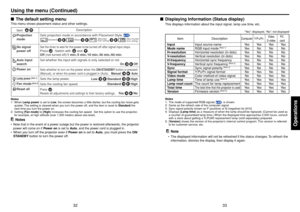 Page 1733
Operations
32
Using the menu (Continued)
■Displaying Information (Status display)
This displays information about the input signal, lamp use time, etc.
“Yes”: displayed, “No”: not displayed
Item Description
Computer Y/P
B/PR
Video PCS-video card
Input Input source name Yes Yes Yes YesMode nameRGB input mode 
[Note 1]
Ye s N o N o N o
H-resolutionHorizontal resolution (in dots) Yes No No NoV-resolution Ve rtical resolution (in dots) Yes No No NoH-frequency Horizontal sync frequency Yes No No...