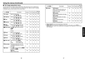 Page 1937
Operations
36
Item 
  
Description
Computer Y/P
B/PRVideo
S-videoWireless/
USB
Position
 FrequencyYe s N o NoNo No
Adjust to eliminate periodic patterns and
flickering when many fine vertical lines
appear on the screen. H-positionYe s N o NoNo No
Adjust the horizontal position of the image. V-positionYe s N o NoNo No
Adjust the vertical position of the image. Clamp 1Ye s N o NoNo No
Adjusts the clamp pulse position. Clamp 2Ye s N o NoNo No
Adjusts the clamp pulse width.
*1: [Noise reduction] may not...