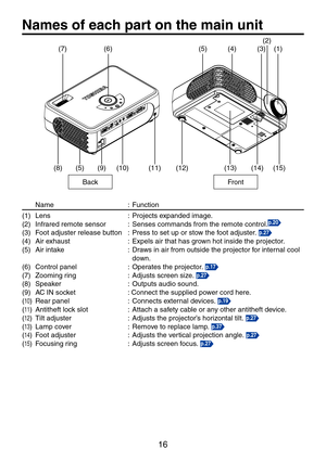 Page 1616
Names	of	each	part	on	the	main	unit
BackFront
 Name  :  Function
(1)  Lens  :  Projects expanded image. 
(2)  Infrared remote sensor  :  Senses commands from the remote control.p.20
(3)  Foot adjuster release button  :  Press to set up or stow the foot adjuster. p.27
(4)  Air exhaust  :  Expels air that has grown hot inside the projector.
(5)  Air intake  :  Draws in air from outside the projector for internal cool 
down.
(6)  Control panel  :  Operates the projector. p.17
(7)  Zooming ring  :...