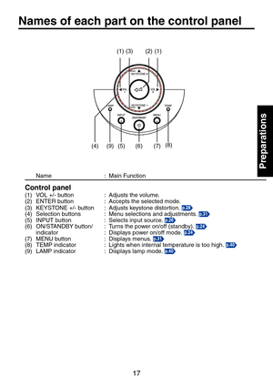 Page 1717
Preparations
Names	of	each	part	on	the	control	panel
 Name  :  Main Function
Control panel
(1)  VOL +/- button  :  Adjusts the volume. (2)  ENTER button  :  Accepts the selected mode.(3)  KEYSTONE +/- button  : Adjusts keystone distortion. p.28
(4)  Selection buttons  :  Menu selections and adjustments. p.31
(5)  INPUT button  :  Selects input source. p.26
(6)  ON/STANDBY button/  :  Turns the power on/off (standby). p.24
  indicator  :  Displays power on/off mode. p.24
(7)  MENU button  :  Displays...