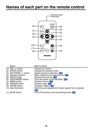 Page 1818
Names	of	each	part	on	the	remote	control
Remote control transmitter
(6)
(9)
(3)
(3)
(1)(1)
(9)
(5)
(7)(4)(2)
(11)
(10)
(8)
 Name  :  Main Function
(1)  VOL +/- button  :  Adjusts the volume. (2)  ENTER button  :  Accepts the selected mode.(3)  KEYSTONE +/- button  : Adjusts keystone distortion. p.28
(4)  Selection buttons  :  Menu selections and adjustments. p.31
(5)  INPUT button  :  Selects input source. p.26
(6)  ON/STANDBY button  :  Turns the power on/off (standby). p.24
(7)  MENU button  :...