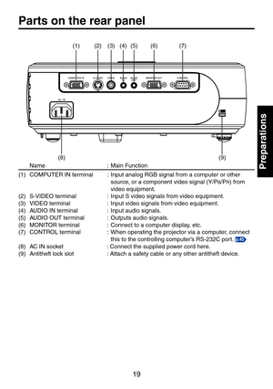 Page 1919
Preparations
Parts on the rear panel
 Name  :  Main Function
(1)  COMPUTER IN terminal  :  Input analog RGB signal from a computer or other 
source, or a component video signal (Y/PB/PR) from 
video equipment.
(2)  S-VIDEO terminal  :  Input S video signals from video equipment.    
(3) VIDEO terminal  :  Input video signals from video equipment.
(4)  AUDIO IN terminal  :  Input audio signals.
(5)  AUDIO OUT terminal  :  Outputs audio signals.
(6)  MONITOR terminal  :  Connect to a computer display,...