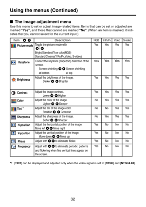 Page 3232
■ The	image	adjustment	menu
Use this menu to set or adjust image-related items. Items that can be set or adjusted are 
marked “Yes”, and those that cannot are marked “No”. (When an item is masked, it indi-
cates that you cannot select for the current input.)
Item      DescriptionRGBY/PB/PRVideoS-video
Picture	modeToggle the picture mode with  
  / 
Bright/Standard/True color(RGB)
Standard/Cinema(Y/PB/PR,Video, S-video)
Ye sYe sYe sYe s
KeystoneCorrect the keystone (trapezoid) distortion of the...