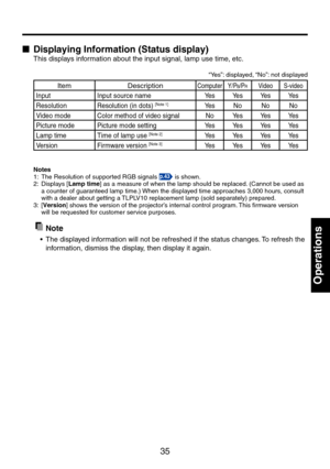 Page 3535
Operations
■ Displaying	Information	(Status	display)
This displays information about the input signal, lamp use time, etc.
“Yes”: displayed, “No”: not displayed
ItemDescriptionComputerY/PB/PRVideoS-video
InputInput source nameYe sYe sYe sYe s
ResolutionResolution (in dots) [Note 1]Ye sNoNoNo
Video modeColor method of video signalNoYe sYe sYe s
Picture modePicture mode settingYe sYe sYe sYe s
Lamp timeTime of lamp use [Note 2]Ye sYe sYe sYe s
VersionFirmware version [Note 3]Ye sYe sYe sYe s
Notes1:...