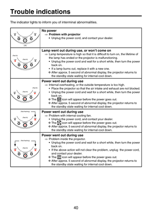 Page 4040
Trouble indications
The indicator lights to inform you of interminal abnormalities.
No power⇒	 Problem	with	projector•	Unplug the power cord, and contact your dealer.
Lamp	went	out	during	use,	or	won’t	come	on⇒ Lamp temperature is high so that it is difficult to turn on, the lifetime of the lamp has ended or the projector is malfunctioning.•	 Unplug	the	power	cord	and	wait	for	a	short	while,	then	turn	the	power	back on.•	 If	a	lamp	burns	out,	replace	it	with	a	new	one.❈ After approx. 5 second of...