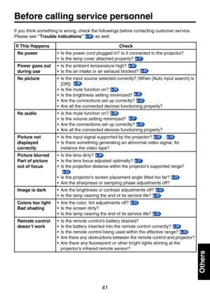 Page 4141
Others
Before calling service personnel
If you think something is wrong, check the followings before contacting customer service. 
Please see “Trouble indications” p.40 as well.
If This HappensCheck
No power•	 Is	the	power	cord	plugged	in?	Is	it	connected	to	the	projector?	
•	 Is	the	lamp	cover	attached	properly?p.37
Power goes out  
during use
•	 Is	the	ambient	temperature	high?p.40
•	 Is	the	air	intake	or	air	exhaust	blocked?p.40
No picture•	 Is	the	input	source	selected	correctly?	(When	[Auto	input...
