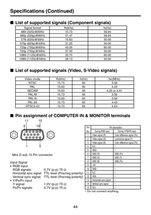 Page 4444
■ List	of	supported	signals	(Component	signals)
Signal formatfh(kHz)fv(Hz)
480i (525i)@60Hz 15.7359.94
480p (525p)@60Hz 31.4759.94
576i (625i)@50Hz 15.6350.00
576p (625p)@50Hz 31.2550.00
720p (750p)@60Hz 45.0060.00
720p (750p)@50Hz 37.5050.00
1080i (1125i)@60Hz 33.7560.00
1080i (1125i)@50Hz 28.1350.00
■ List of supported signals (Video, S-Video signals)
Video modefh(kHz)fv(Hz) fsc(MHz)
NTSC 15.7360 3.58
PAL 15.6350 4.43
SECAM 15.63504.25 or 4.41
PAL-M 15.7360 3.58
PAL-N 15.6350 3.58
PAL-60 15.7360...