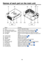 Page 1616
Names	of	each	part	on	the	main	unit
BackFront
 Name  :  Function
(1)  Lens  :  Projects expanded image. 
(2)  Infrared remote sensor  :  Senses commands from the remote control.p.20
(3)  Foot adjuster release button  :  Press to set up or stow the foot adjuster. p.27
(4)  Air exhaust  :  Expels air that has grown hot inside the projector.
(5)  Air intake  :  Draws in air from outside the projector for internal cool 
down.
(6)  Control panel  :  Operates the projector. p.17
(7)  Zooming ring  :...