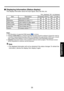 Page 3535
Operations
■ Displaying	Information	(Status	display)
This displays information about the input signal, lamp use time, etc.
“Yes”: displayed, “No”: not displayed
ItemDescriptionComputerY/PB/PRVideoS-video
InputInput source nameYe sYe sYe sYe s
ResolutionResolution (in dots) [Note 1]Ye sNoNoNo
Video modeColor method of video signalNoYe sYe sYe s
Picture modePicture mode settingYe sYe sYe sYe s
Lamp timeTime of lamp use [Note 2]Ye sYe sYe sYe s
VersionFirmware version [Note 3]Ye sYe sYe sYe s
Notes1:...