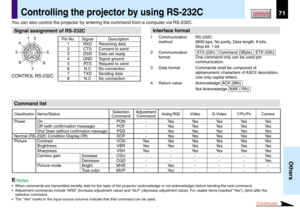 Page 7171
Others
CONTENTSControlling the projector by using RS-232C
You can also control the projector by entering the command from a computer via RS-232C.
CONTROL RS-232C
Command list
RS-232C
9600 bps, No parity, Data length: 8 bits,
Stop bit: 1 bit
 STX (02h)   Command (3Byte)   ETX (03h)
One command only can be used per
communication.
Commands shall be composed of
alphanumeric characters of ASCII description.
Use only capital letters.
Acknowledge  ACK (06h)
Not Acknowledge  NAK (15h) Communication
method...