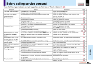 Page 6868
Others
CONTENTSBefore calling service personal
Symptom
The power does not come on.
The power turns off while
using the projector.
No image appears.
No sound is heard.
Desired input source cannot
be selected by the INPUT
button.
Analog RGB(1) input or Y/P
B/
PR input colors are not right.
Analog RGB(2) input image
does not appear.
Digital RGB input image does
not appear.
The image is blurred.
Focusing is uneven.
The picture is dim.
Cause
• The power cord is disconnected.
• The lamp cover is not...