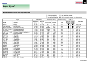 Page 45CONTENTS45Others
Input Signal
Mode determination and signal system
 : full compatible : dot resizing display
 : simplified display : high resolution serial transfer control
NTSC
PAL/SECAM
Digital broadcasting
Digital broadcasting
Digital broadcasting
Hi-Vision/Digital broadcasting
PC98 Standard
VGA-350
VGA-400
VGA 85Hz-1
VGA 85Hz-2
VGA 60Hz
VGA 72Hz
VGA 75Hz
VGA 85Hz-4
MAC-13”
SVGA 56Hz
SVGA 60Hz
SVGA 72Hz
SVGA 75Hz
SVGA 85Hz
MAC-16”
XGA 43Hz interlace
15.734
15.625
15.750
31.500
47.500
33.750
24.830...