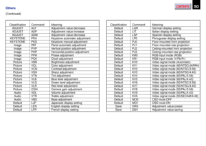 Page 50CONTENTS50Others
(Continued)
Classification
ADJUST
ADJUST
ADJUST
KEYSTONE
KEYSTONE
Image
Image
Image
Image
Image
Picture
Picture
Picture
Picture
Picture
Picture
Picture
Picture
Picture
Audio
Audio
Audio
Default
Default
Default
Command
ALF
AU P
ADW
PKA
PKS
PAT
PVP
PHP
PPH
PCK
VBR
VCL
VCN
VSH
VTN
VLB
VLG
VLR
CGN
VOL
VTR
VBS
LJP
LEN
LFR
Meaning
Adjustment value decrease
Adjustment value increase
Adjustment value decrease
Keystone automatic adjustment
Keystone manual adjustment
Panel automatic adjustment...