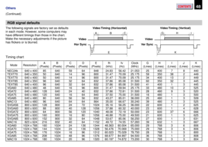 Page 48CONTENTS48Others
RGB signal defaults
(Continued)
Ver Sync
The following signals are factory set as defaults
in each mode. However, some computers may
have different timings than those in the chart.
Make the necessary adjustments if the picture
has flickers or is blurred.
Timing chart
Video Timing  (Horizontal)
Video
Hor SyncVideo Timing  (Vertical)
NEC24k
TEXT70
TEXT70
TEXT85
TEXT85
VGA60
VGA72
VGA75
VGA85
MAC13
SVGA56
SVGA60
SVGA72
SVGA75
SVGA85
MAC16
XGA60
XGA70
XGA75
XGA85
MAC19
640 x 400
640 x 350...