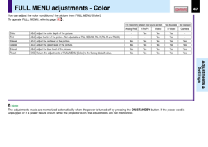 Page 4747CONTENTS
Adjustments &
Settings
FULL MENU adjustments - Color
Adjust the color depth of the picture.
Adjust the tint of the picture. (Not adjustable at PAL, SECAM, PAL-N,PAL-M and PAL60)
Adjust the red level of the picture.
Adjust the green level of the picture.
Adjust the blue level of the picture.
Return the adjustments of FULL MENU [Color] to the factory default value.Ye s
Ye s
Ye s
Ye s- -
Ye s
Ye s
Ye s
Ye s- Ye s
Ye s
Ye s
Ye s
Ye s Ye s Ye s
Ye s
Ye s
Ye s
Ye sYe s Ye s
Ye s
Ye s
Ye s
Ye s- -...