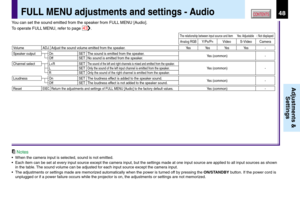 Page 4848CONTENTS
Adjustments &
Settings
FULL MENU adjustments and settings - Audio
Adjust the sound volume emitted from the speaker.
The sound is emitted from the speaker.
No sound is emitted from the speaker.
Return the adjustments and settings of FULL MENU [Audio] to the factory default values.
The loudness effect is added to the speaker sound.
The loudness effect is not added to the speaker sound.
The sound of the left and right channels is mixed and emitted from the speaker.
Only the sound of the left...