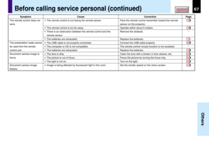 Page 6767
Others
CONTENTS
Symptom
The remote control does not
work.
The presentation made cannot
be used from the remote
control unit.
Document camera image is
blurry.
Document camera image
flickers.
Cause
• The remote control is not facing the remote sensor.
• The remote control is too far away.
• There is an obstruction between the remote control and the
remote sensor.
• The batteries are exhausted.
• The USB cable is not properly connected.
• The computer or OS is not compatible.
• The batteries are...