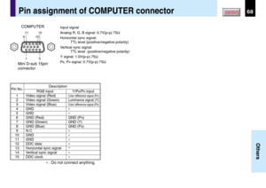 Page 6868
Others
CONTENTS
Mini D-sub 15pin
connector
Pin assignment of COMPUTER connector
COMPUTERInput signal
Analog R, G, B signal: 0.7V(p-p) 75Ω
Horizontal sync signal:
TTL level (positive/negative polarity)
Vertical sync signal:
TTL level  (positive/negative polarity)
Y signal: 1.0V(p-p) 75Ω
P
B, PR signal: 0.7V(p-p) 75Ω
Pin No.
1
2
3
4
5
6
7
8
9
10
11
12
13
14
15
RGB input
Video signal (Red)
Video signal (Green)
Video signal (Blue)
GND
GND
GND (Red)
GND (Green)
GND (Blue)
N.C
GND
GND
DDC data
Horizontal...