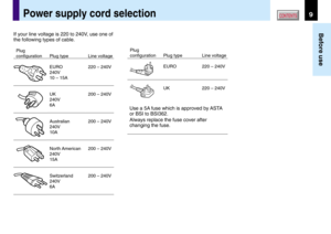 Page 99
Before use
CONTENTSPower supply cord selection
Plug
configurationPlug type
EURO
UK
Line voltage
220 – 240V
220 – 240V
Use a 5A fuse which is approved by ASTA
or BSI to BSI362.
Always replace the fuse cover after
changing the fuse.
If your line voltage is 220 to 240V, use one of
the following types of cable.
Plug
configurationPlug type
EURO
240V
10 – 15A
UK
240V
6A
Australian
240V
10A
North American
240V
15A
Switzerland
240V
6A
Line voltage
220 – 240V
200 – 240V
200 – 240V
200 – 240V
200 – 240V 