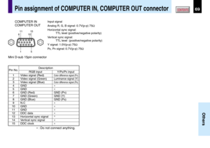 Page 6969
Others
CONTENTS
Mini D-sub 15pin connector
Pin assignment of COMPUTER IN, COMPUTER OUT connector
COMPUTER IN
COMPUTER OUTInput signal
Analog R, G, B signal: 0.7V(p-p) 75Ω
Horizontal sync signal:
TTL level (positive/negative polarity)
Vertical sync signal:
TTL level  (positive/negative polarity)
Y signal: 1.0V(p-p) 75Ω
P
B, PR signal: 0.7V(p-p) 75Ω
Pin No.
1
2
3
4
5
6
7
8
9
10
11
12
13
14
15
RGB input
Video signal (Red)
Video signal (Green)
Video signal (Blue)
GND
GND
GND (Red)
GND (Green)
GND (Blue)...