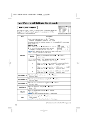 Page 3232
PICTURE-1 Menu
With the PICTURE-1 menu, the items shown in the table below can
be performed. Perform each operation in accordance with the
instructions in the table below.
: SELECT
MENU
MAIN
PICTURE-1
PICTURE-2
INPUT
AUTO
SCREEN
OPTION
NETWORKGAMMA
COLOR BAL R
COLOR BAL G
COLOR BAL B
SHARPNESS
COLOR
TINT
MY MEMORYNORMAL
+0
+0
+0
+0
+0
+0
LOAD1
Multifunctional Settings (continued) Multifunctional Settings (continued)
ItemDescription
GAMMA
Select a gamma mode using the  /  buttons. :
NORMAL CINEMA...