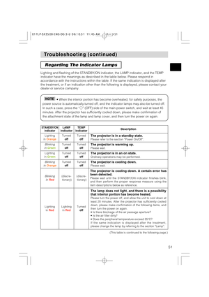 Page 5151
T T
roubleshooting (continued) roubleshooting (continued)
Regarding The Indicator Lamps
Lighting and flashing of the STANDBY/ON indicator, the LAMP indicator, and the TEMP
indicator have the meanings as described in the table below. Please respond in
accordance with the instructions within the table. If the same indication is displayed after
the treatment, or if an indication other than the following is displayed, please contact your
dealer or service company.
• 
When the interior portion has become...