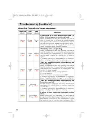 Page 5252
T T
roubleshooting (continued) roubleshooting (continued)
Regarding The Indicator Lamps
(continued)
STANDBY/ON
indicatorLAMP
indicatorTEMP
indicatorDescription
Lighting 
in RedBlinking 
in RedTurned 
off
Either there is no lamp and/or lamp cover, or
either of these has not been properly fixed.
Please turn the power off, and allow the unit to cool down at
least 45 minutes. After the projector has sufficiently cooled
down, please make confirmation of the attachment state of
the lamp and lamp cover, and...