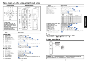 Page 917 16
Preparations
Names of each part on the control panel and remote control
Control panel Remote Control
Name : Main Function
Control panel(1) ENTER button : Accepts the selected mode.
(2) MENU button : Displays menus. 
p.34
(3) KEYSTONE button : Adjusts keystone distortion. 
p.28
(4) ON/STANDBY button : Turns the power on/off (standby). 
p.24
(5) ON/STANDBY indicator : Displays whether power is on or off (standby). 
p.24
(6) INPUT button : Selects input. 
p.26
(7) RETURN button : Goes back one...