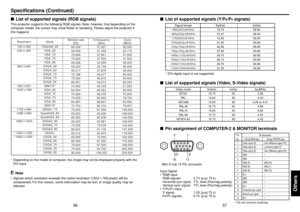 Page 2957 56
Others
■List of supported signals (RGB signals)This projector supports the following RGB signals. Note, however, that depending on the
computer model, the screen may show flicker or streaking. Please adjust the projector if
this happens.
Resolution
720 x 400
640 x 480
800 x 600
832 x 624
1024 x 768
1152 x 864
1280 x 960
1280 x 1024
1400 x 1050
1600 x 1200Mode
720x400_85
VGA_60
VGA_72
VGA_75
VGA_85
SVGA_56
SVGA_60
SVGA_72
SVGA_75
SVGA_85
MAC16
XGA_60
XGA_70
XGA_75
XGA_85
MAC19
SXGA1_75
QuadVGA_60...