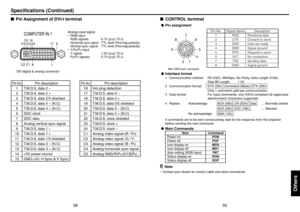 Page 3059 58
Others
■Pin Assignment of DVI-I terminalSpecifications (Continued)Pin No.
1
2
3
4
5
6
7
8
9
10
11
12
13
14
15Pin description
T.M.D.S. data 2 –
T.M.D.S. data 2 +
T.M.D.S. data 2/4 shielded
T.M.D.S. data 4 – (N.C)
T.M.D.S. data 4 + (N.C)
DDC clock
DDC data
Analog vertical sync signal
T.M.D.S. data 1 –
T.M.D.S. data 1 +
T.M.D.S. data 1/3 shielded
T.M.D.S. data 3 – (N.C)
T.M.D.S. data 3 + (N.C)
+5V power source
GND	+5V, H Sync & V Sync

Pin description
Hot plug detection
T.M.D.S. data 0 –
T.M.D.S. data...