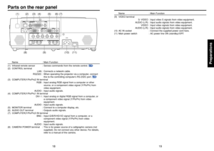 Page 1019
18
Preparations
Parts on the rear panel
(4) (6) (3) (2) (5) (7)
(9) (10) (1)
(11)
(8)
Name : Main Function
(9) VIDEO terminal
S- VIDEO : Input video S signals from video equipment.
AUDIO (L/R) : Input audio signals from video equipment.
VIDEO : Input video signals from video equipment.
AUDIO (L/R) : Input audio signals from video equipment.
(
10)AC IN socket : Connect the supplied power cord here.
(11)Main power switch : AC power line ON (standby)/OFF.
Name : Main Function
(1) Infrared remote sensor :...