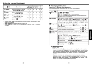 Page 2141
Operations
40
■The display setting menuUse this menu to set screen display-related items.
(The items in gray color cannot be set with the current input selection.)
(Full):  Display with 1024 × 768 dot resolution
(Thru): 
Display with sampling resolution (for computer input only)
(Wide):  Wide-screen display
Select one of the languages below to use for displaying the menu and messages[      or      : Enter setting mode]     [          :Selection]      [Apply:       ]...