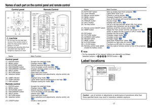 Page 917
16
Preparations
Names of each part on the control panel and remote control
Control panel Remote Control
Name : Main Function
Control panel(1) ENTER button : Accepts the selected mode.
(2) MENU button : Displays menus. 
p.38
(3) KEYSTONE button : Adjusts keystone distortion. 
p.30
(4) ON/STANDBY button : Turns the power on/off (standby). 
p.26
(5) ON/STANDBY indicator : Displays whether power is on or off. 
p.26
(6) INPUT button : Selects input. 
p.28
(7) RETURN button : Goes back one screen.
(8)...