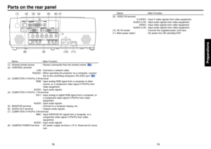 Page 1019 18
Preparations
Parts on the rear panel
(4) (6) (3) (2) (5) (7)
(9) (10) (1)
(11)
(8)
Name : Main Function
(9) VIDEO IN terminal
S-VIDEO : Input S video signals from video equipment.
AUDIO (L/R) : Input audio signals from video equipment.
VIDEO : Input video signals from video equipment.
AUDIO (L/R) : Input audio signals from video equipment.
(
10)AC IN socket : Connect the supplied power cord here.
(11)Main power switch : AC power line ON (standby)/OFF.
Name : Main Function
(1) Infrared remote sensor...