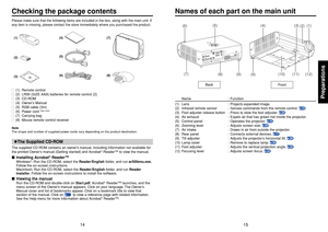 Page 815
14
Preparations
(8) (6)(5)
(3) (4)
(1)
(12)
(9)(10)
(7)
(11)
(9)
(2)
Names of each part on the main unit
Name : Function
(1) Lens : Projects expanded image.
(2) Infrared remote sensor : Senses commands from the remote control. 
p.18
(3) Foot adjuster release button : Press to stow the foot adjuster. 
p.26
(4) Air exhaust : Expels air that has grown hot inside the projector.
(5) Control panel : Operates the projector. 
p.16
(6) Zooming lever : Adjusts screen size. 
p.26
(7) Air intake : Draws in air...