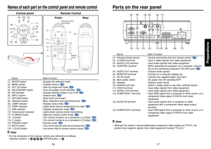 Page 917
16
Preparations
Note
•Although this owner’s manual abbreviates component video signals as Y/P
B/PR, the
product also supports signals from video equipment marked “Y/C
B/CR.”
MONITORCOMPUTER 2 INY/PB/PR
(
)
AUDIO OUTAUDIO IN
CONTROL
S-VIDEOVIDEO
COMPUTER 1 INY/PB/PR
(
)
R
L
(7)
(15)
(13) (14) (12)(4) (5) (6)
(11)
(3)
(2)(1)
(10)
(8)
(9)
Name : Main Function
(1) Infrared remote sensor : Senses commands from the remote control. 
p.18
(2) S-VIDEO terminal : Input S video signals from video equipment.
(3)...