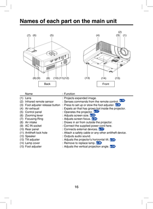 Page 15
16

Names of each part on the main unit
BackFront
(10)(11)
(9)
(8)
(8)
(13)
(6)
(1)
(4) (3)(2)
(5)
(7)(12)(14) (15)
  Name  :  Function
(1)  Lens  :  Projects expanded image. 
(2)  Infrared remote sensor  :  Senses commands from the remote control. 
p.19
(3)  Foot adjuster release button  :  Press to set up or stow the foot adjuster. p.24
(4)  Air exhaust  :  Expels air that has grown hot inside the projector.
(5)  Control panel  :  Operates the projector. p.17
(6)  Zooming lever :  Adjusts screen size....