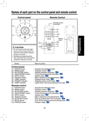 Page 16
17

Preparations

Names of each part on the control panel and remote control
Control panelRemote Control
  Name :  Main Function
Control panel
(1)  ENTER button  :  Accepts the selected mode.
(2)  MENU button :  Displays menus. p.30
(3)  KEYSTONE button  :  Adjusts keystone distortion. p.27
(4)  ON/STANDBY button  :  Turns the power on/off (standby). p.24
(5)  INPUT button :  Selects input. p.25
(6)  Selection button  :  Menu selections and adjustments. p.30
(7)  LAMP indicator  :  Displays lamp mode....